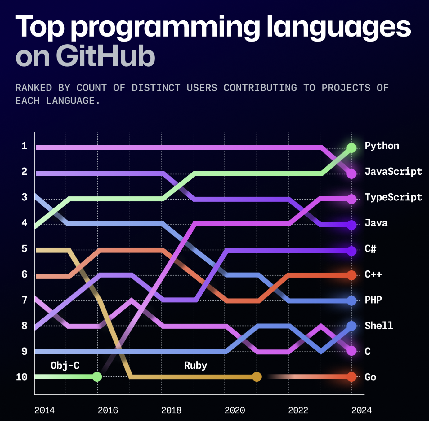 Github Languages